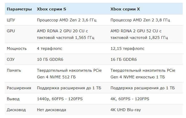 Xbox one характеристики железа. Технические характеристики Xbox Series. Xbox Series s технические характеристики. Xbox характеристики железа. Xbox one x характеристики железа.