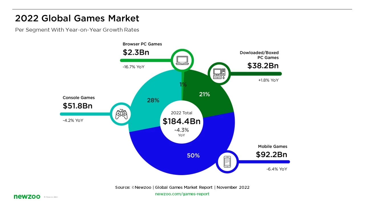 Доходы игровой индустрии могли упасть на 4,3% в 2022 | AppTime